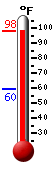 Currently: 50.4, Max: 62.6, Min: 50.4