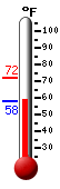 Currently: 63.5, Max: 68.4, Min: 63.5