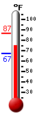 Currently: 68.5, Max: 74.5, Min: 68.5