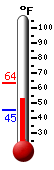 Currently: 61.3, Max: 63.5, Min: 45.3